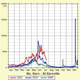 Flow Rates